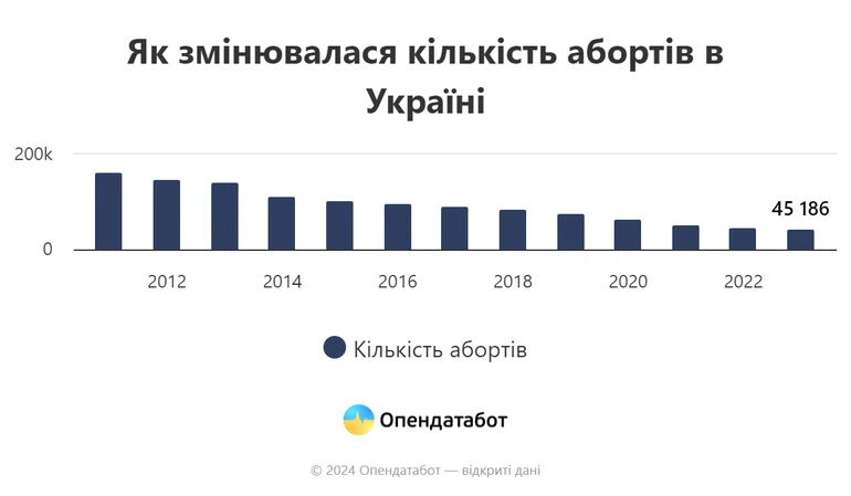 Статистика абортів з 2011 по 2023 роки